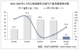 2022年1-2月云南省液化石油气产量及增速统计