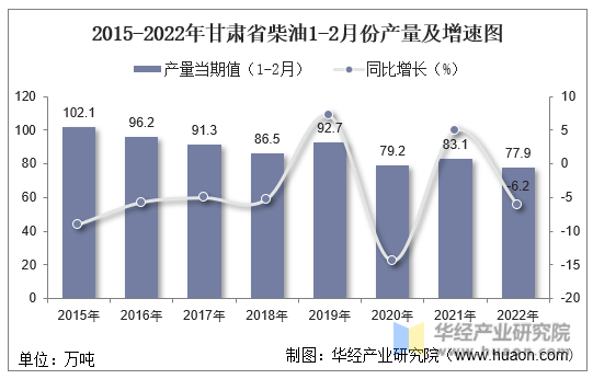 2015-2022年甘肃省柴油1-2月份产量及增速图