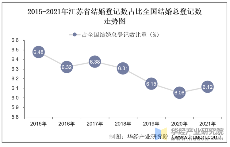 2015-2021年江苏省结婚登记数占比全国结婚总登记数走势图