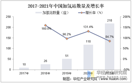 2017-2021年中国加氢站数量及增长率