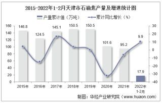 2022年1-2月天津市石油焦产量及增速统计
