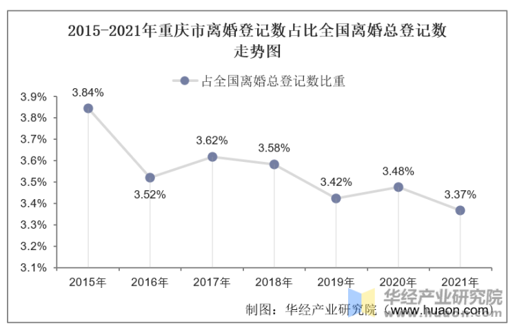 2015-2021年重庆市离婚登记数占比全国离婚总登记数走势图