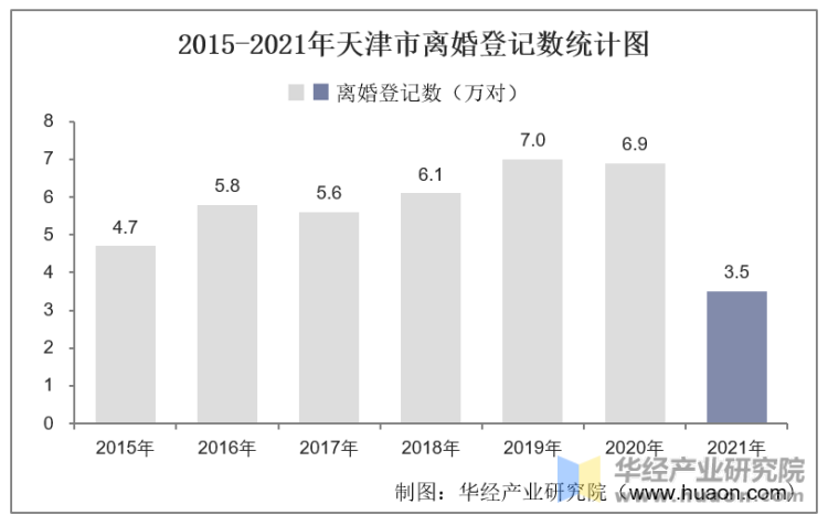 2015-2021年天津市离婚登记数统计图