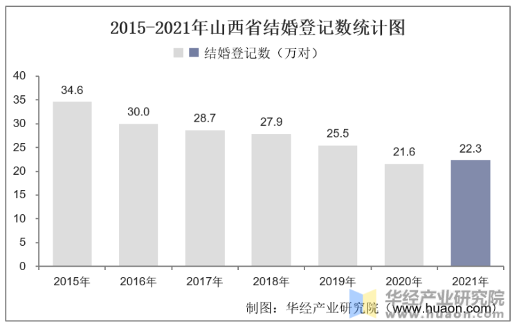 2015-2021年山西省结婚登记数统计图