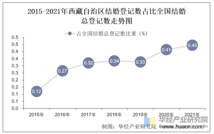 2015-2021年西藏自治区结婚登记数占比全国结婚总登记数走势图