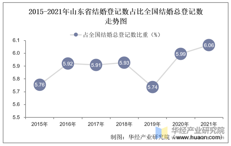 2015-2021年山东省结婚登记数占比全国结婚总登记数走势图