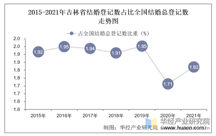 2015-2021年吉林省结婚登记数占比全国结婚总登记数走势图