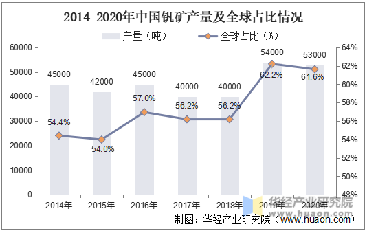 2014-2020年中国钒矿产量及全球占比情况