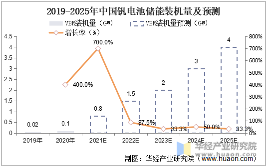 2019-2025年中国钒电池储能装机量及预测