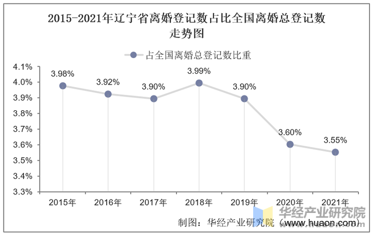 2015-2021年辽宁省离婚登记数占比全国离婚总登记数走势图