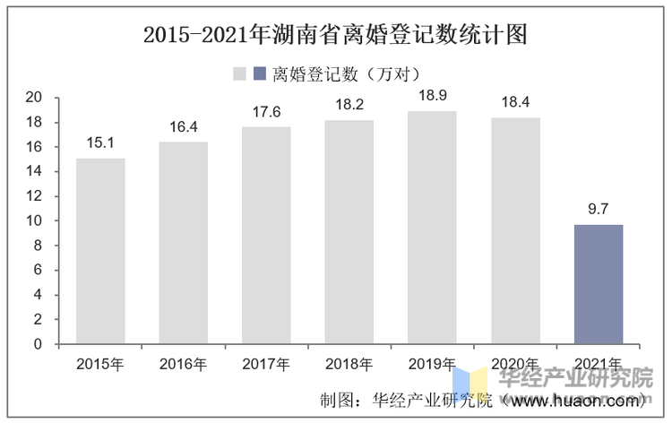 2015-2021年湖南省离婚登记数统计图