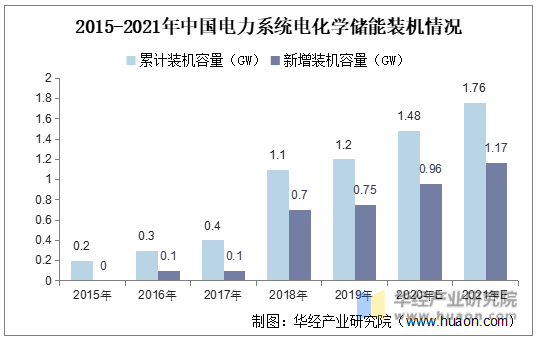 2015-2021年中国电力系统电化学储能装机情况
