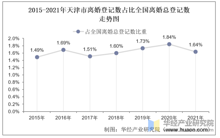 2015-2021年天津市离婚登记数占比全国离婚总登记数走势图