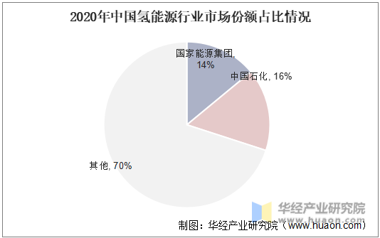 2020年中国氢能源行业市场份额占比情况