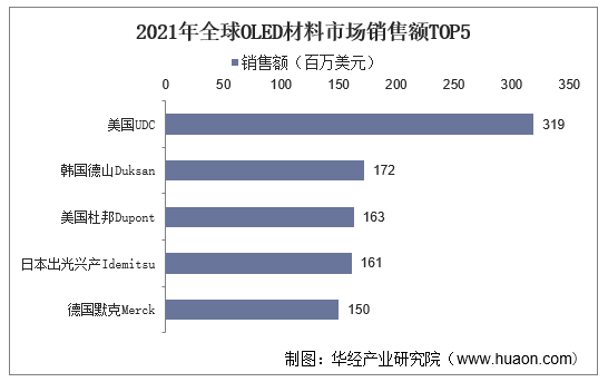2021年全球OLED材料市场销售额TOP5