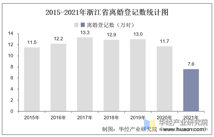 2015-2021年浙江省离婚登记数统计图