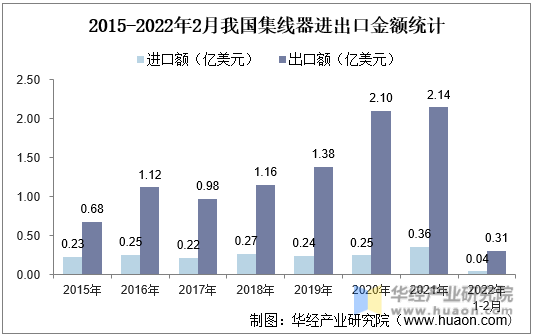 2015-2022年2月我国集线器进出口金额统计