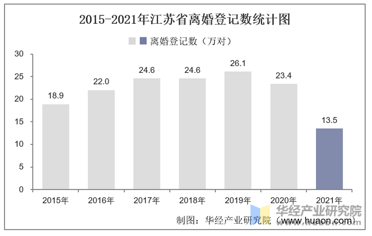 2015-2021年江苏省离婚登记数统计图