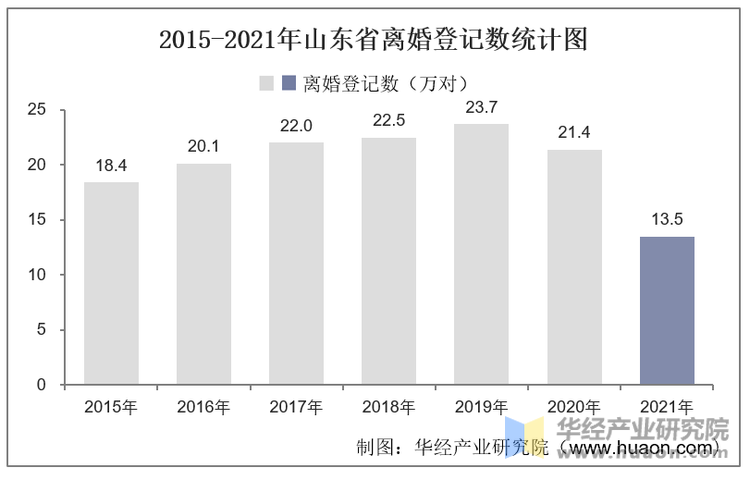 2015-2021年山东省离婚登记数统计图