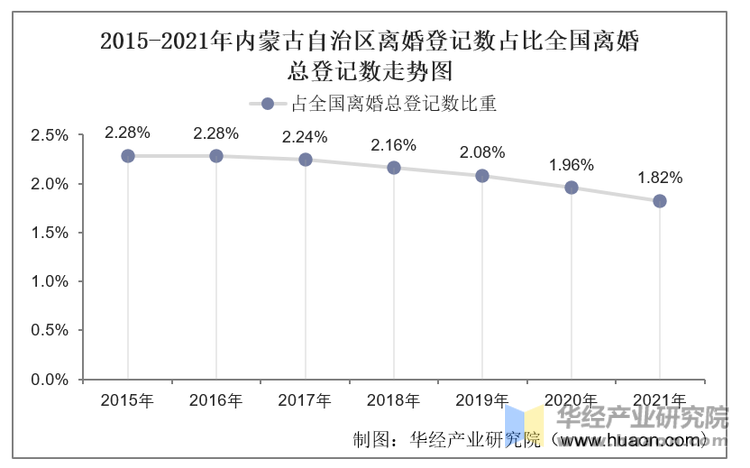 2015-2021年内蒙古自治区离婚登记数占比全国离婚总登记数走势图