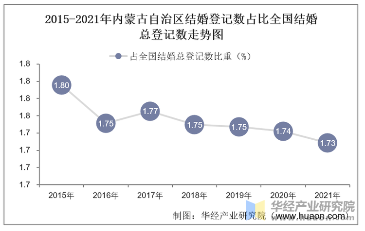 2015-2021年内蒙古自治区结婚登记数占比全国结婚总登记数走势图