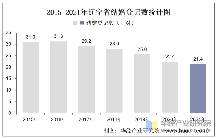 2015-2021年辽宁省结婚登记数统计图