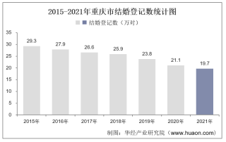 2021年重庆市结婚登记和离婚登记数统计分析