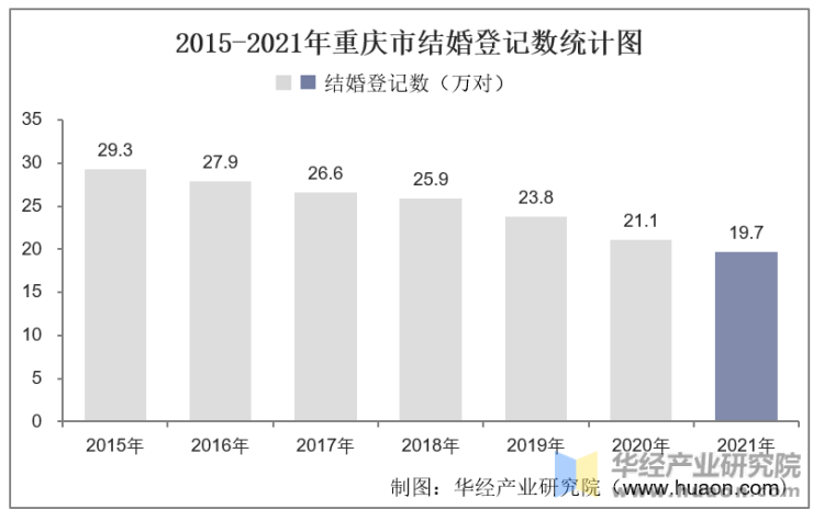 2015-2021年重庆市结婚登记数统计图