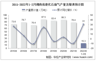 2022年1-2月湖南省液化石油气产量及增速统计