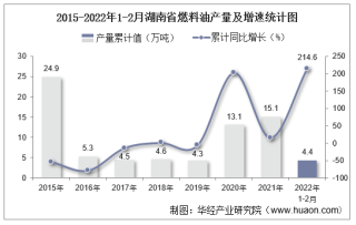 2022年1-2月湖南省燃料油产量及增速统计