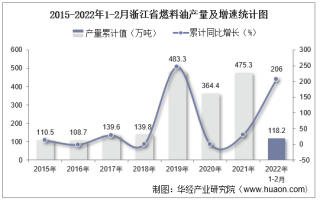 2022年1-2月浙江省燃料油产量及增速统计