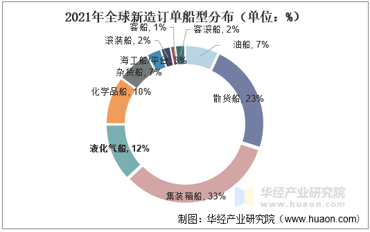 2021年全球新造订单船型分布（单位：%）