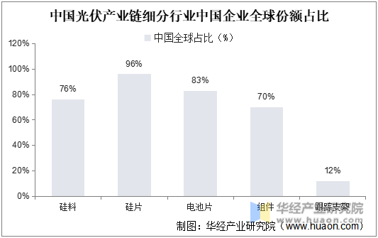 中国光伏产业链细分行业中国企业全球份额占比情况