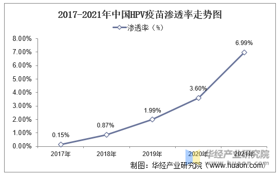 2017-2021年中国HPV疫苗渗透率走势图