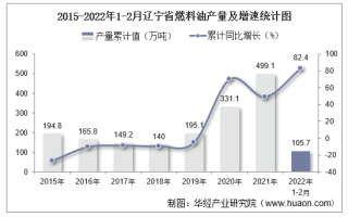 2022年1-2月辽宁省燃料油产量及增速统计
