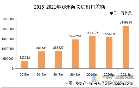 2015-2021年郑州海关进出口差额