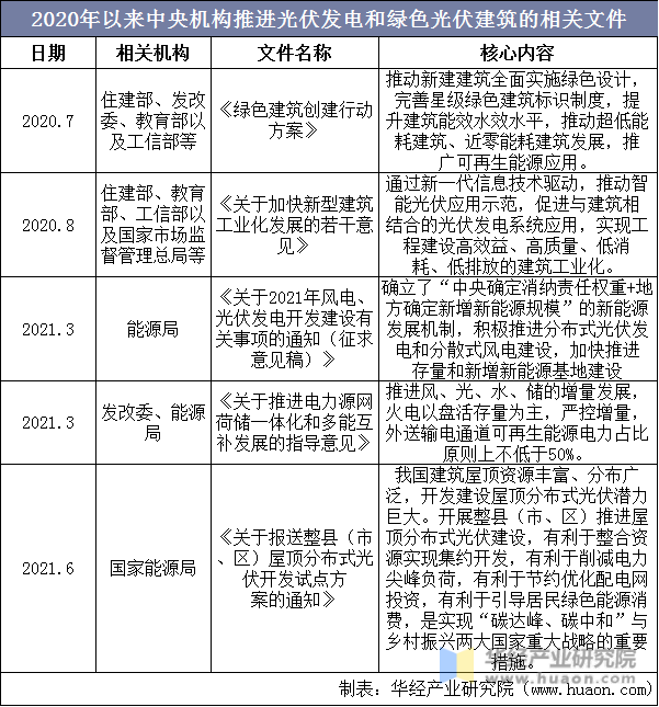 2020年以来中央机构推进光伏发电和绿色光伏建筑的相关文件