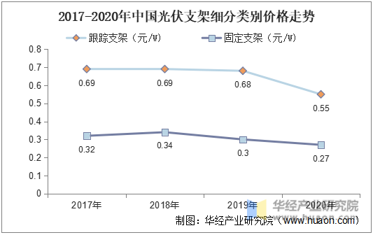 2017-2020年中国光伏支架细分类别价格走势