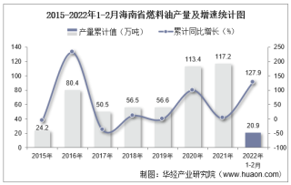 2022年1-2月海南省燃料油产量及增速统计