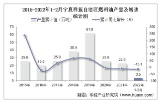2022年1-2月宁夏回族自治区燃料油产量及增速统计