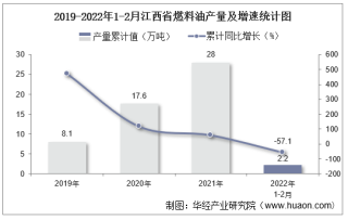 2022年1-2月江西省燃料油产量及增速统计