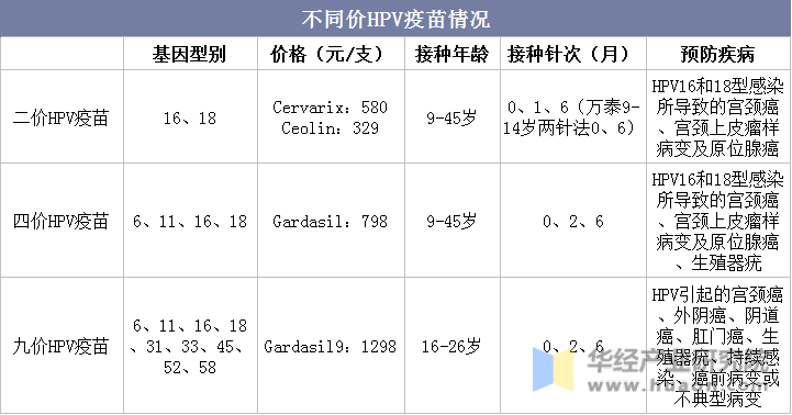 不同价HPV疫苗情况