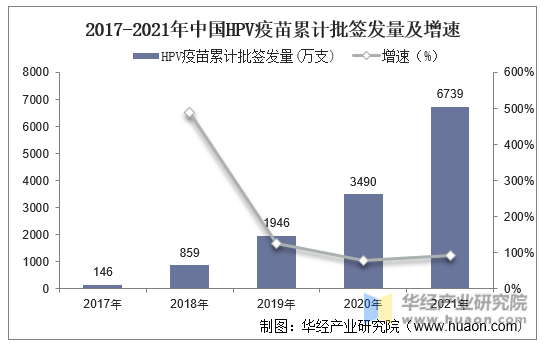 2017-2021年中国HPV疫苗累计批签发量及增速