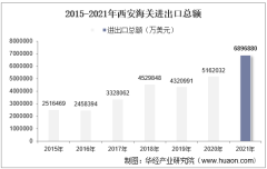2015-2021年西安海关进出口总额及进出口差额统计分析