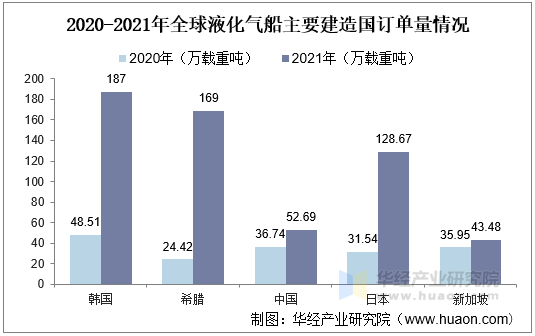 2020-2021年全球液化气船主要建造国订单量情况