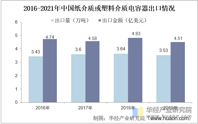 2016-2021年中国纸介质或塑料介质电容器出口情况