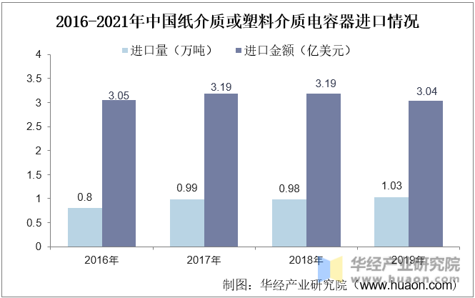 2016-2021年中国纸介质或塑料介质电容器进口情况