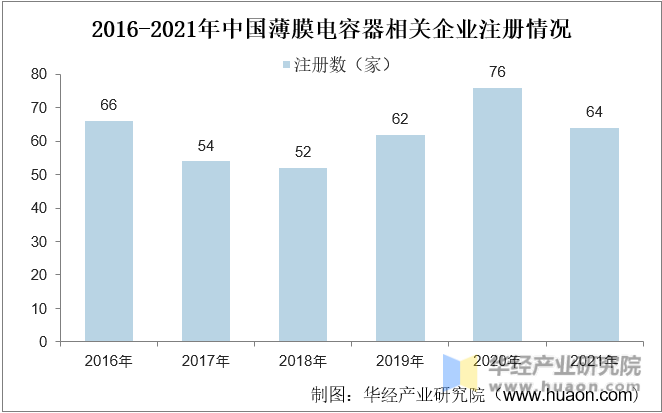 2016-2021年中国薄膜电容器相关企业注册情况