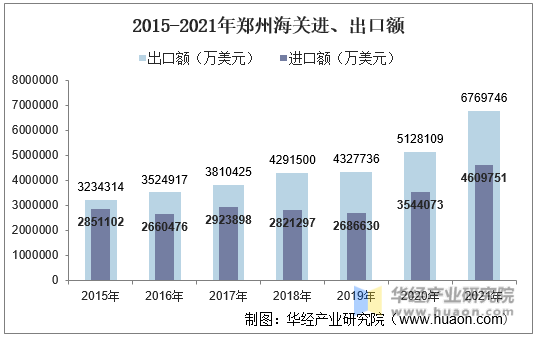 2015-2021年郑州海关进、出口额