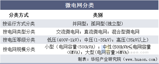 微电网分类